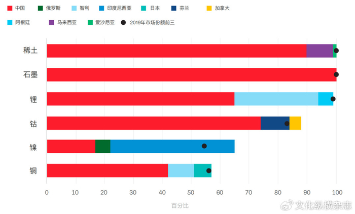 图2：2022年部分矿产的前三大生产国所占份额