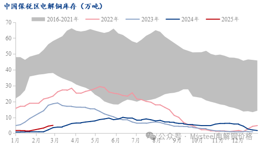 数据来源：Mysteel