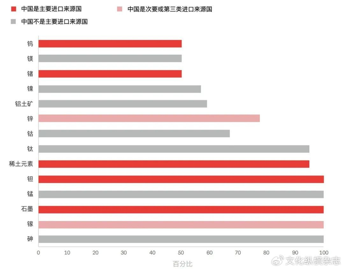 图1：按矿产种类划分的美国对华进口依赖度（占消费量的百分比）