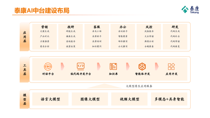 （图说：泰康AI 中台建设布局）