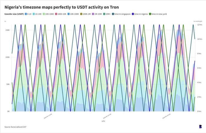 图片说明：Nigeria“s timezone maps perfectly to USDT activity on Tron