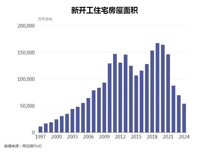 近年来我国新开工住宅房屋面积降幅较大