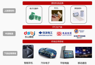 资料来源：电子发烧友