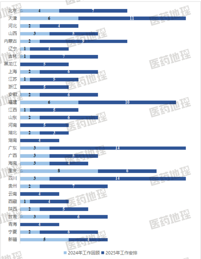 图1：各省2024年工作回顾和2025年工作任务“药”词频