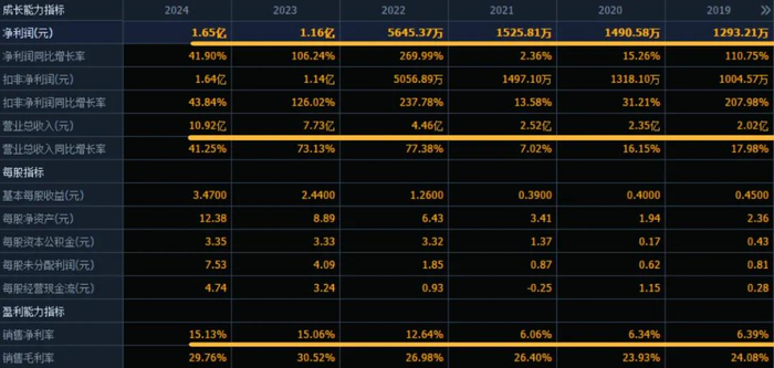 （数据来源：同花顺F10）
