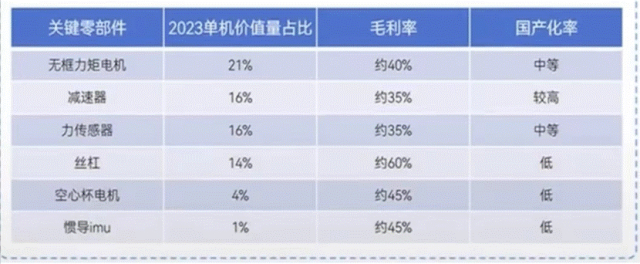 图：关键零部件国产替代空间，来源：机构