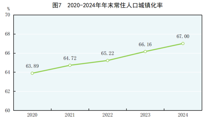 我国城镇化率持续提升