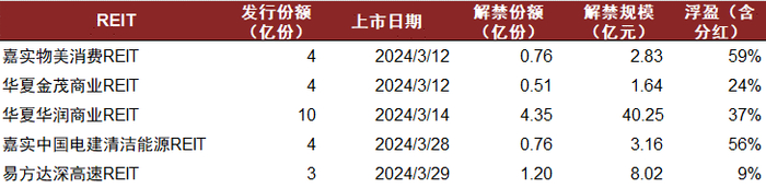 注：解禁规模和浮盈按2025年2月28日收盘价计算 资料来源：Wind，中金公司研究部