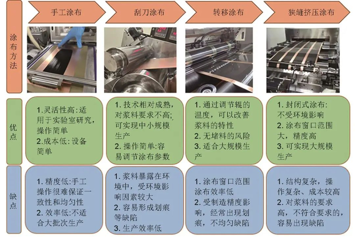 图1锂离子电池涂布方法