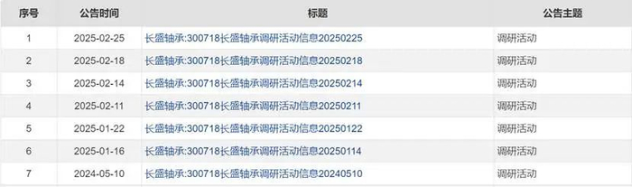 图：近期机构投资者调研活动，来源：长盛轴承公告