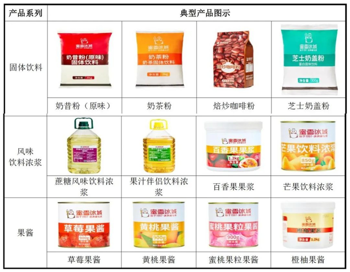 蜜雪冰城售卖的主要产品，其实是这些粉剂、浓浆和果酱｜图源：蜜雪集团招股书