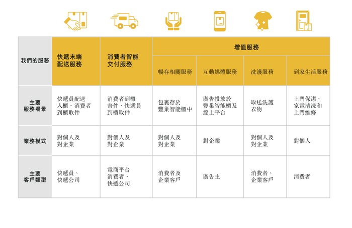 丰巢关于其业务划分的说明。图片来自丰巢截图