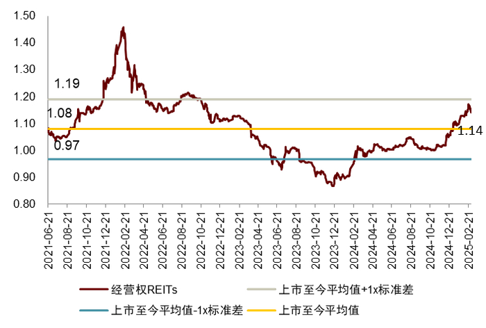 注：1）数据取自2021年6月21日至2025年2月28日；2）按市值加权 资料来源：Wind，中金公司研究部