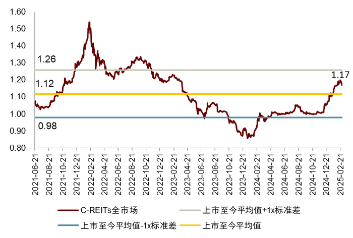 注：1）数据取自2021年6月21日至2025年2月28日；2）按市值加权 资料来源：Wind，中金公司研究部