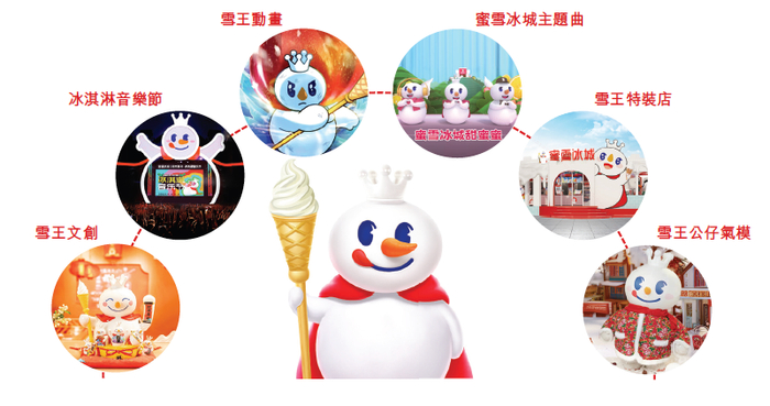 “雪王”IP｜图源：蜜雪集团招股书