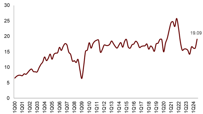 注：NAREIT最新数据截至2024年三季度, 数据频率为季度 资料来源：NAREIT，中金公司研究部