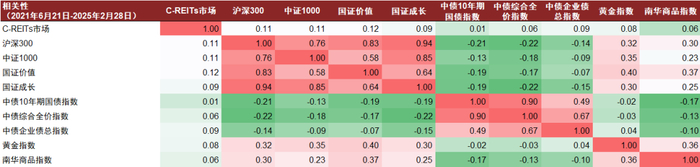 注：1）数据截至2025年2月28日；2）相关性系数基于日收益率计算 资料来源：Wind，中金公司研究部