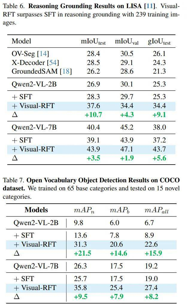 图 5. 部分实验结果展示，Visual-RFT 显著超越 SFT，建立了新的模型微调范式