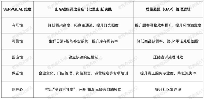 图：山东银座调改实践