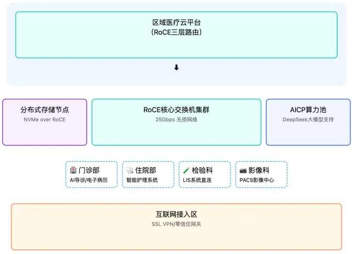 为什么医疗设备那么贵DeepSeek大模型+RoCE黑科技,让智慧医疗快人一步!_新闻资讯_第5张_活检穿刺产品网 为什么医疗设备那么贵DeepSeek大模型+RoCE黑科技,让智慧医疗快人一步!_https://www.jmylbn.com_新闻资讯_第5张