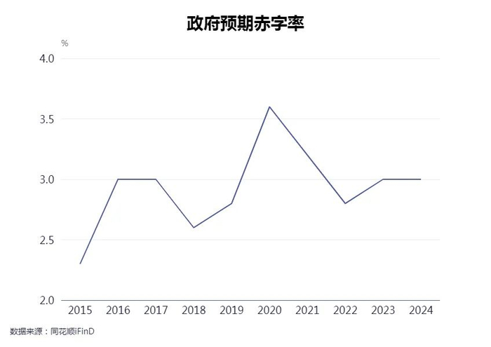 与其他国家相比我国赤字率在过去长期保持相对较低水平