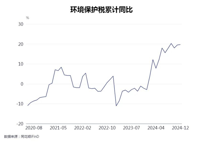 我国环境保护税同比有所增长