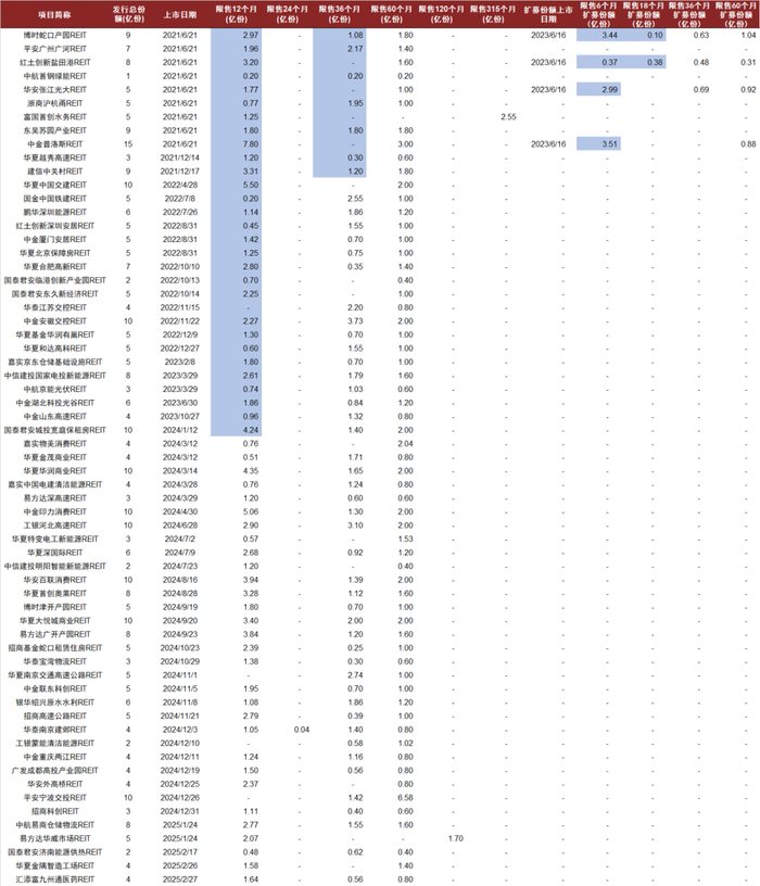 注：1）数据截至2025年2月28日；2）蓝色为已解禁份额 资料来源：REITs基金发售公告，中金公司研究部