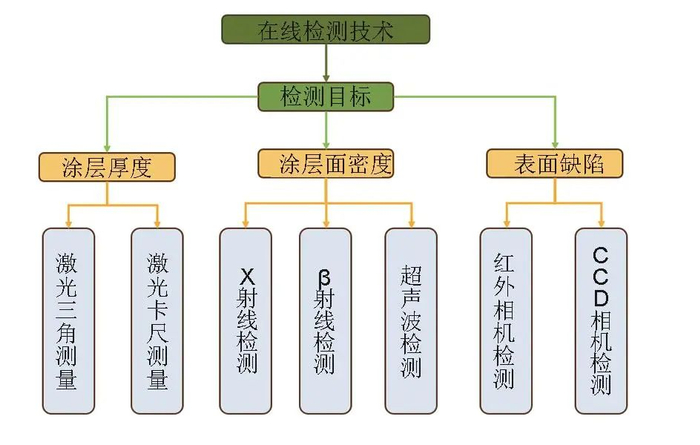 图13在线无损检测技术