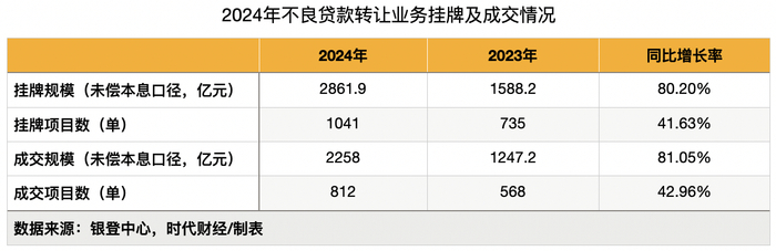 2024年不良贷款转让业务挂牌及成交情况，时代财经/制表