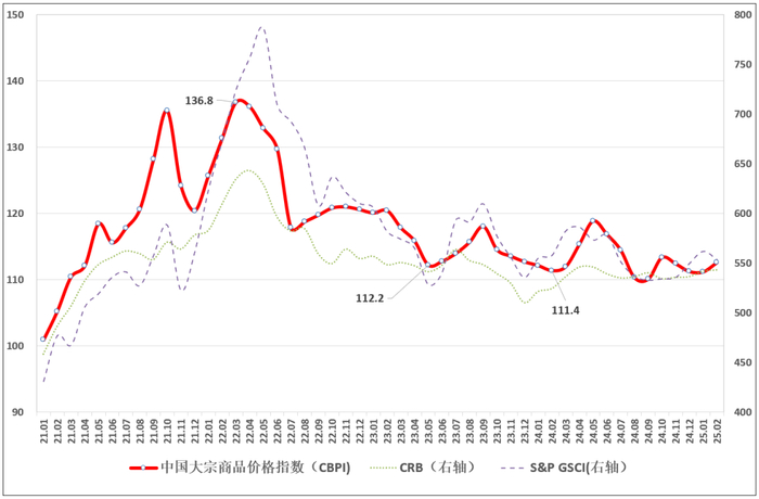 图三：CBPI指数与CRB指数、S&PGSCI指数比较