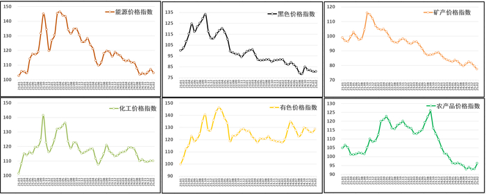 图二：各个分项指数走势