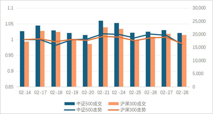 数据来源：Wind，数据区间：2025/2/17-2025/2/28
