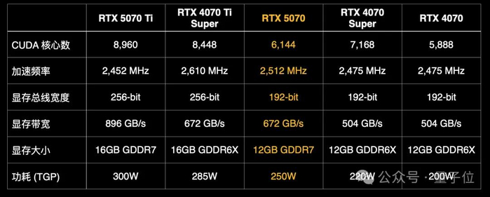 5070的CUDA核心数量为6144，正好卡在RTX 4070和4070 Super之间。