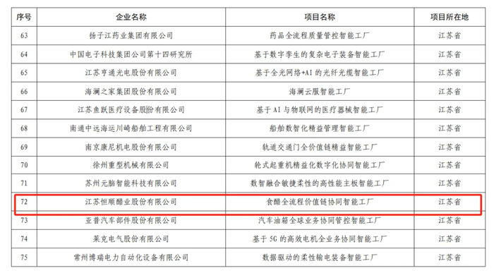 ▲恒顺醋业入选国家首批卓越级智能工厂