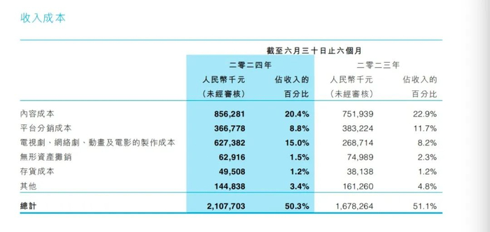 阅文成本项  图源：财报 