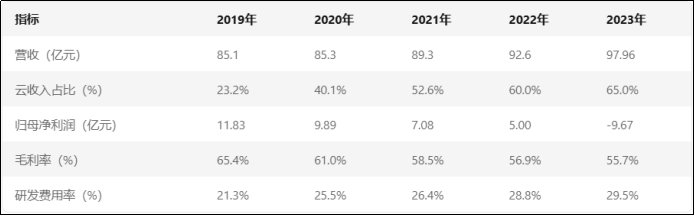 数据来源：用友网络历年财报