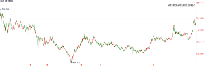 注：腾讯控股的近期表现