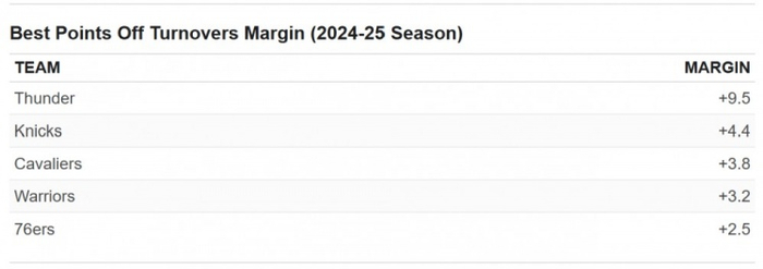（图为本赛季利用失误产生的净胜分Top5）