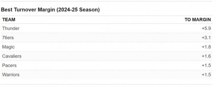 （图为本赛季最佳失误差Top5）