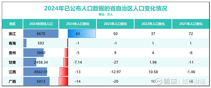 制图：城市财经；数据：各省自治区统计局