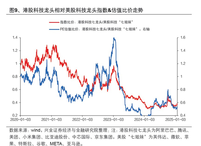 （来源：兴业证券20250238《港股当前估值水位如何？》）
