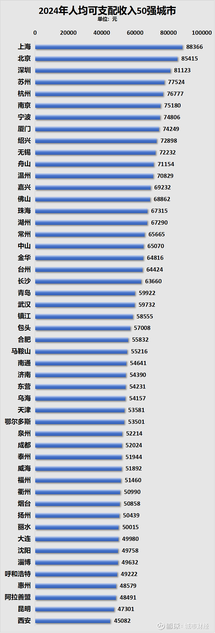 制图：城市财经；数据：各城市统计局