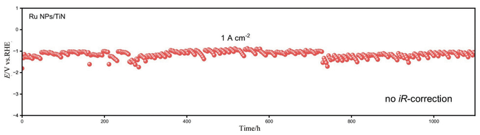 图2 在10000 A·m-2下对 Ru NPs/TiN 进行计时电位法测量