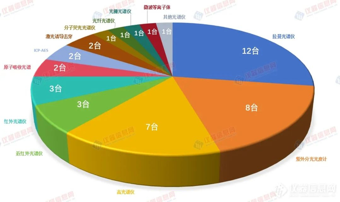 制图：仪器信息网
