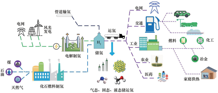 图 1 典型氢经济产业链示意