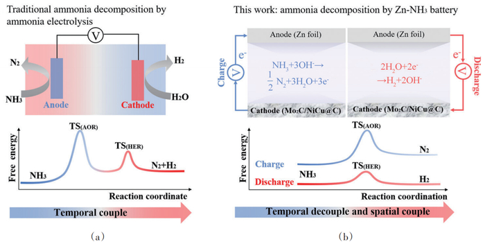 图 11 传统的直接氨电解氨分解示意（a）和Zn-NH3电池示意（b）