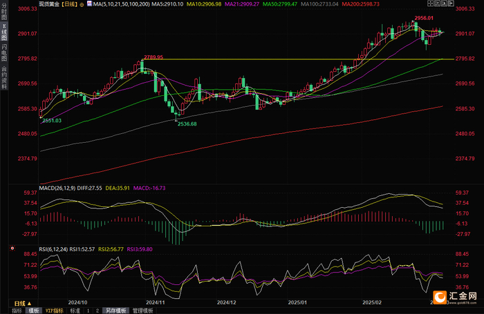 （现货黄金日线图，来源：易汇通）