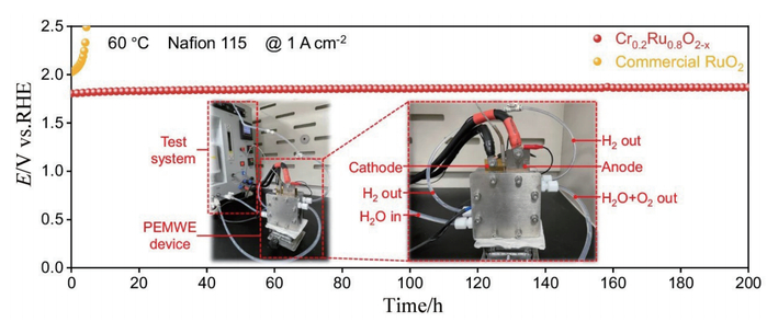 图3 采用Cr0.2Ru0.8O2-x和商用RuO2作为阳极催化剂的PEMWE装置的时间-电压曲线