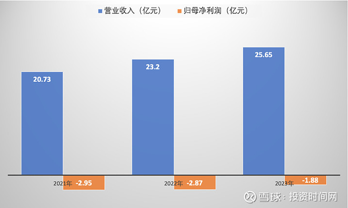 数据来源：公司财报