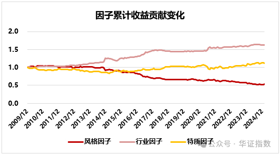 资料来源：Wind，华证指数，截至2025年2月28日